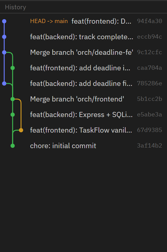 Git log graph — branch lanes + real 21.zendy-terminal commits (HEAD→main feat(sessions), fix(fonts), docs(changelog)…) + short hashes