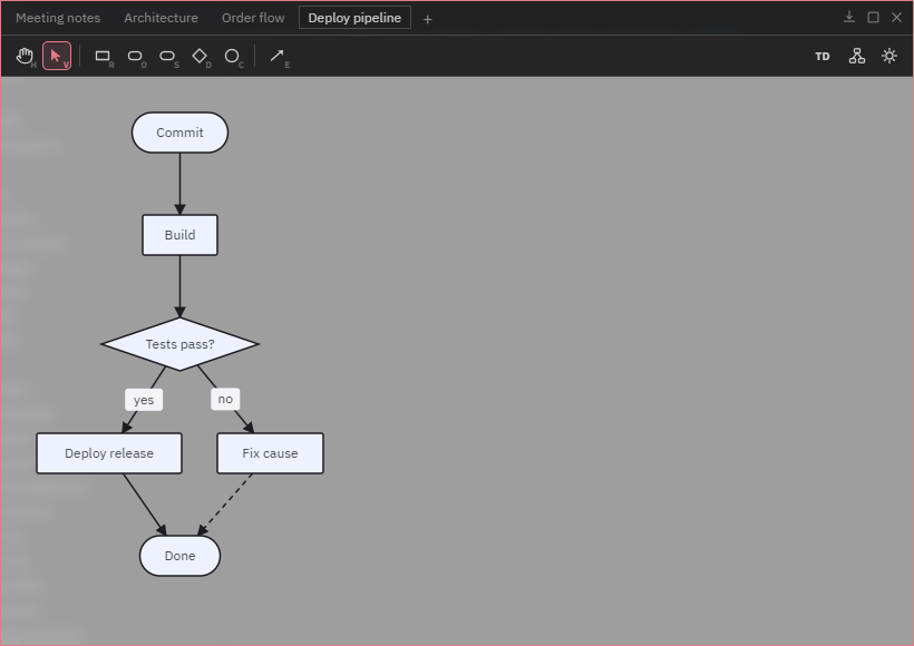 Flowchart note — a deploy pipeline with a diamond branch, labeled edges and a dotted edge