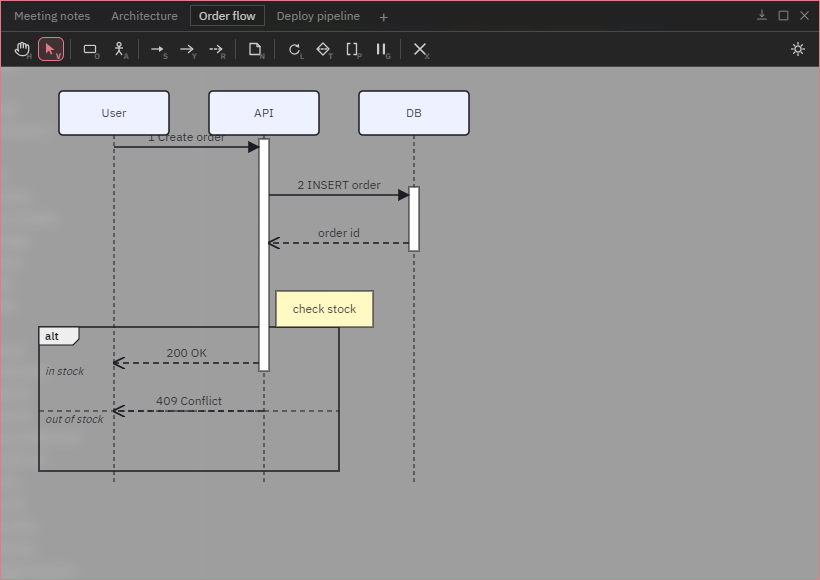 Sequence diagram note — order flow with activation bars, a note and an alt frame